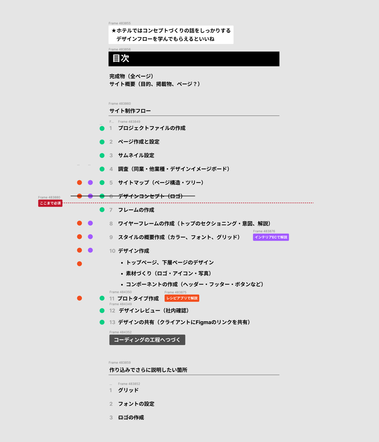 目次のブレストしている様子