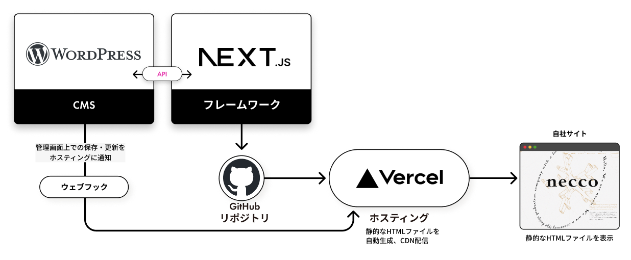 CMSのWordPressとフレームワークのNext.jsがAPI連携し、GitHubリポジトリ、Vercel（ホスティング）、自社サイト「necco」への配信フローおよび、WordPressからウェブフックを介してVercelへ保存・更新を通知する仕組みを示したウェブシステムの構成図。