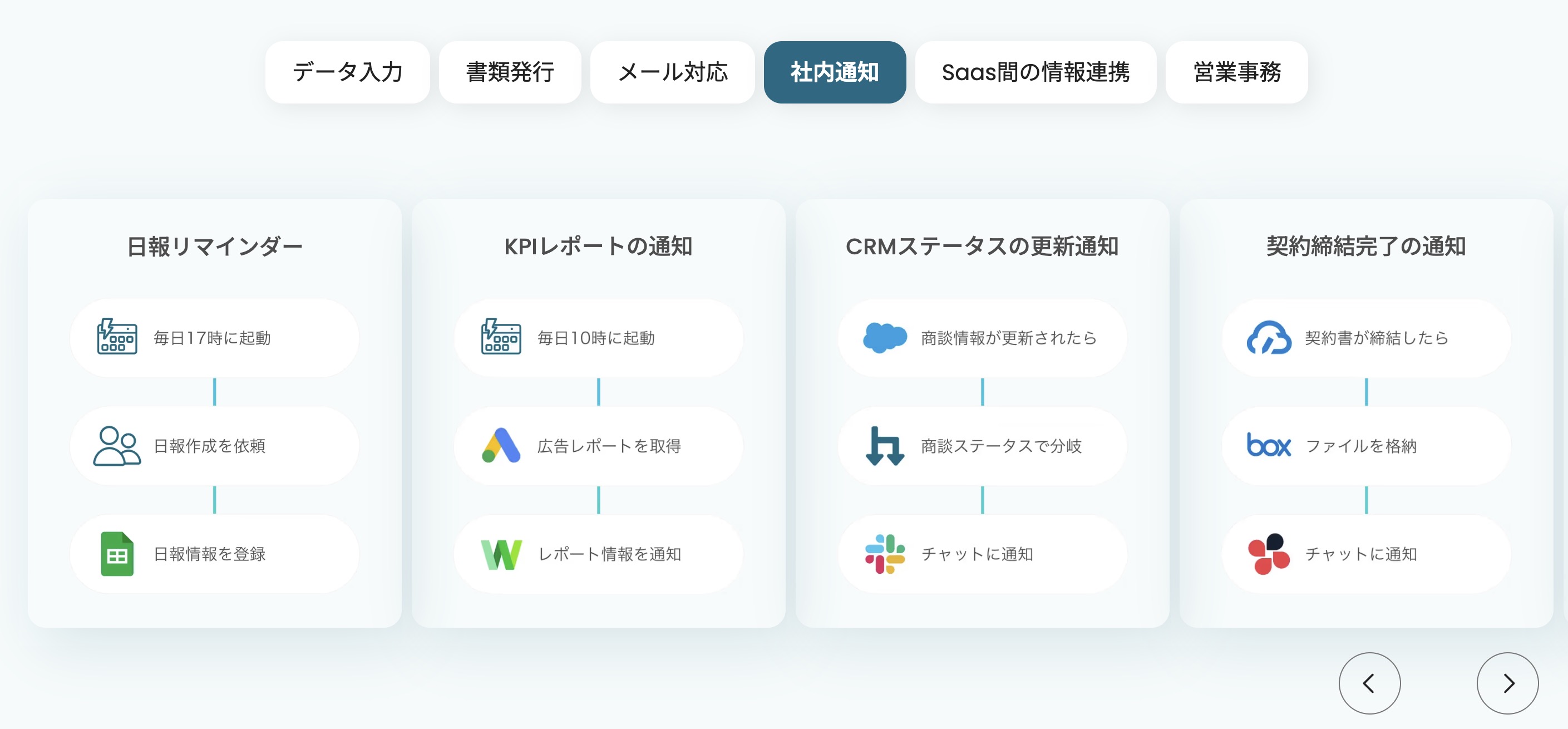 社内通知のフロー例を示した図。日報リマインダー、KPIレポートの通知、CRMステータスの更新通知、契約締結完了の通知フローなどが示されている。
