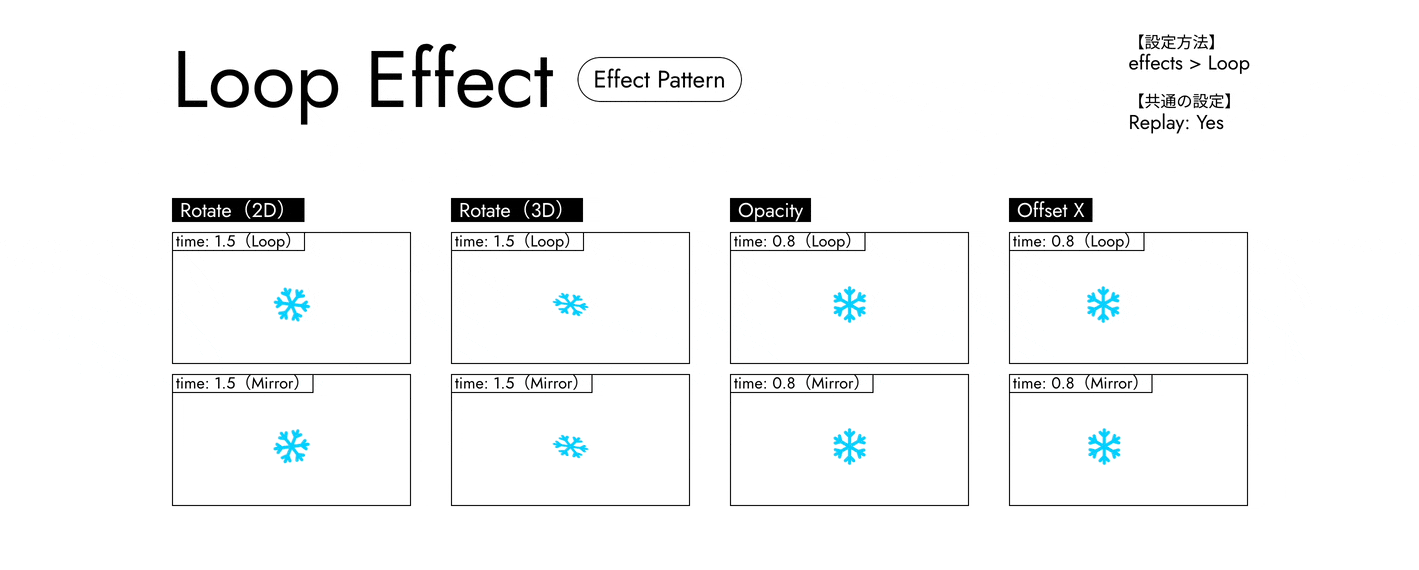 Loop Effectの比較GIFアニメーション。「Rotate（2D・3D）」「Opacity」「Offset X」を比較している。Loopに加え、Mirrorを設定した場合の設定例も掲載している。