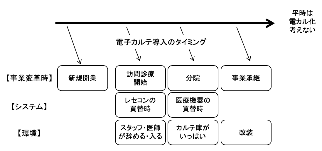 クリニックで電子カルテを導入する主なきっかけ