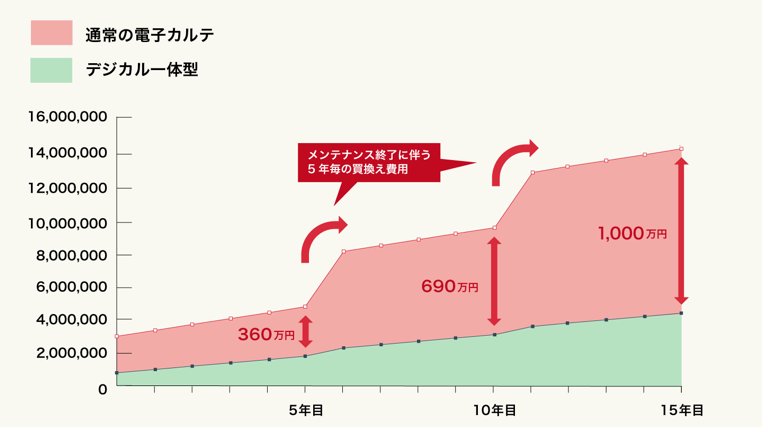 デジカル一体型なら15年で1,000万円以上のコスト削減が可能に