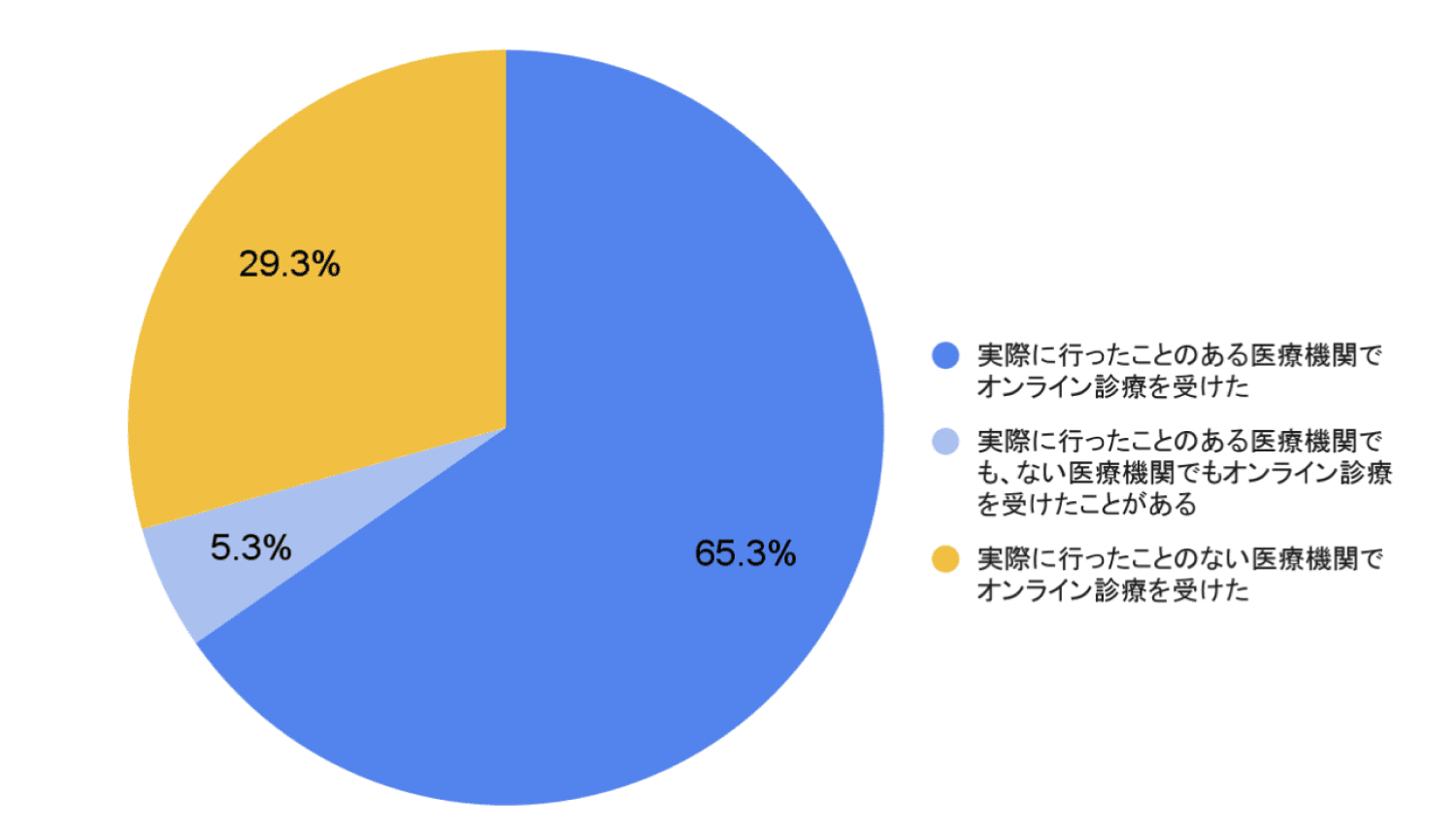 「オンライン診療を利用した医療機関はそれ以前に実際に行ったことのある医療機関でしたか。」アンケート結果