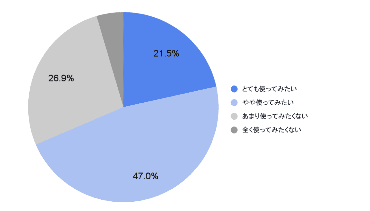 「オンライン診療を使ってみたいと思いますか。」アンケート結果