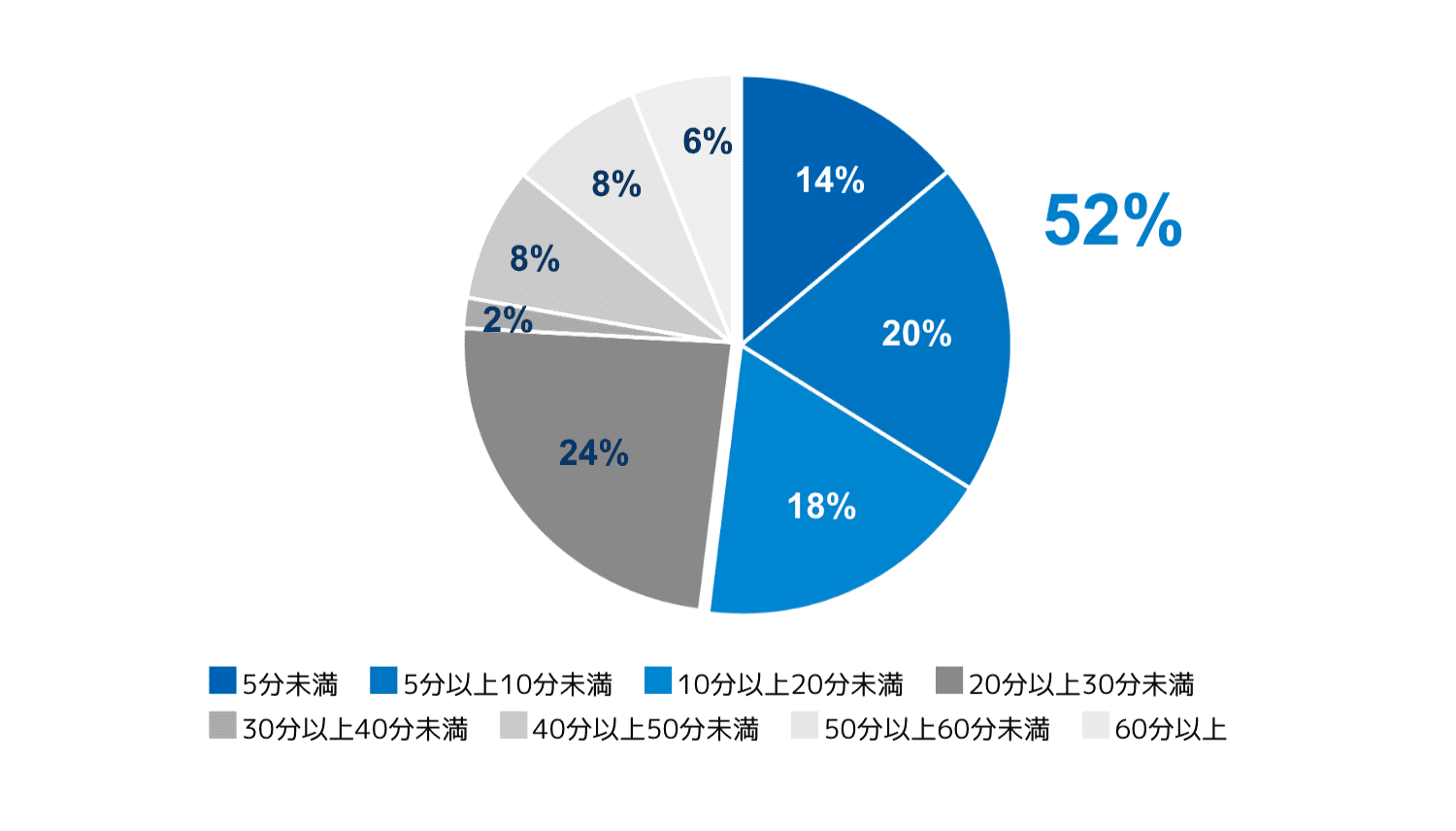 「クリニックにおける、診察後の平均待ち時間を教えて下さい。」アンケート結果