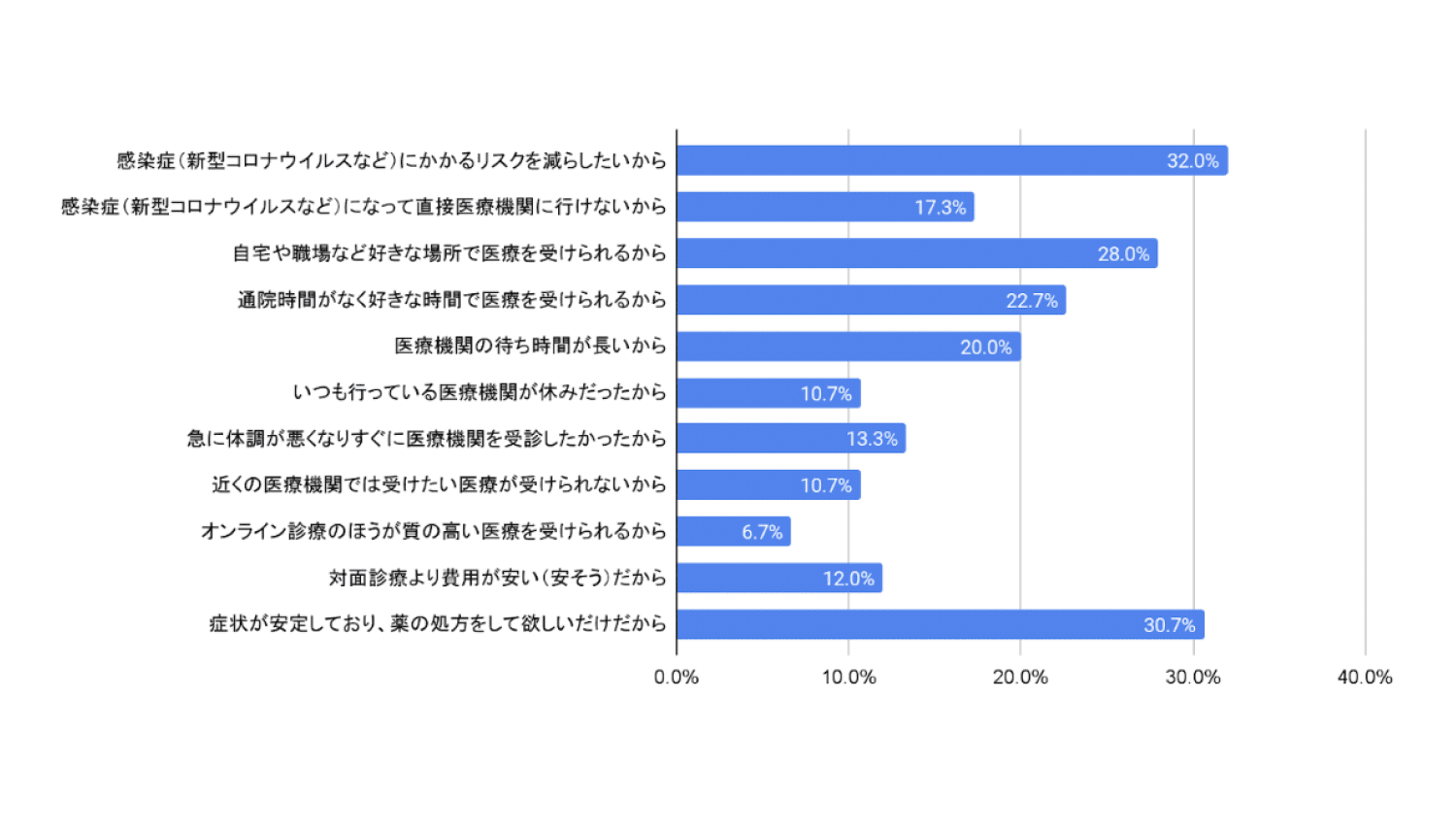 「オンライン診療を利用した理由として当てはまるものをお選びください。」アンケート結果