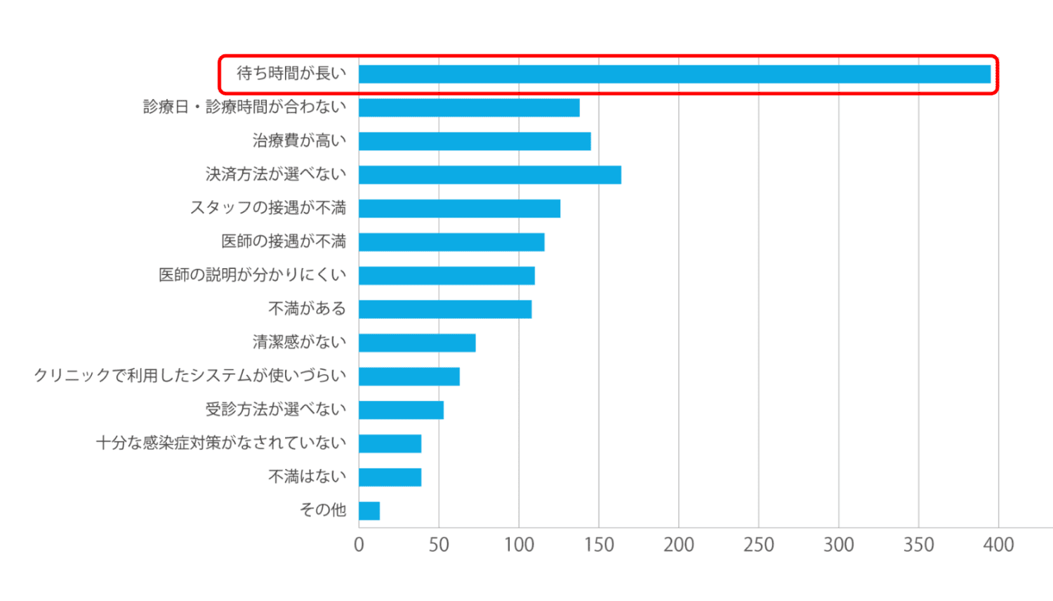 「クリニックを受診する際、不満に感じていることを教えて下さい。」アンケート結果