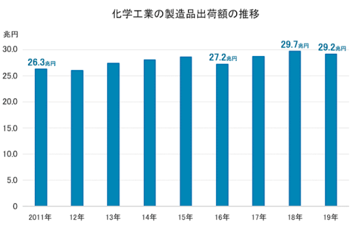 化学メーカー売上5 000億円超の9社と主要315社一覧
