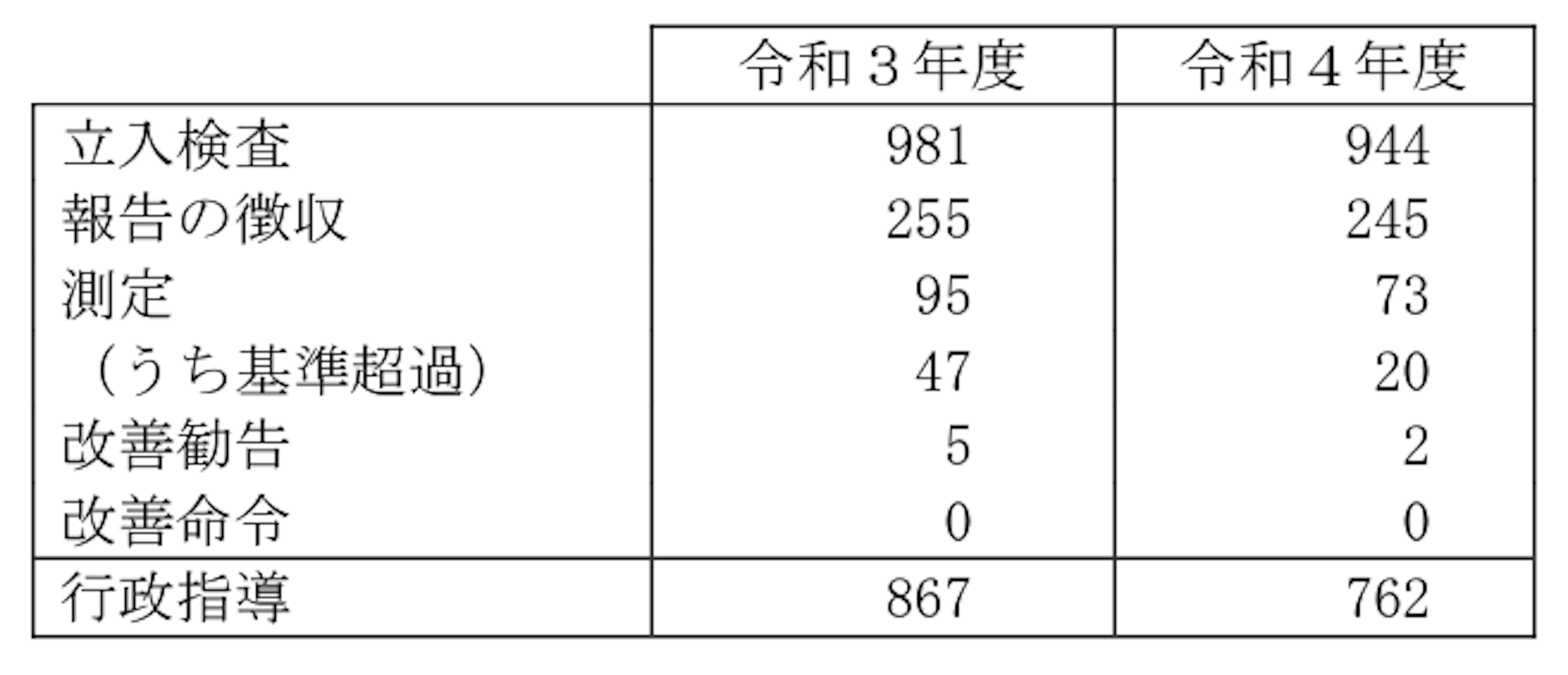 悪臭防止法に基づく措置等の状況 出典：「令和４年度悪臭防止法等施行状況調査について (概要） 」（環境省）