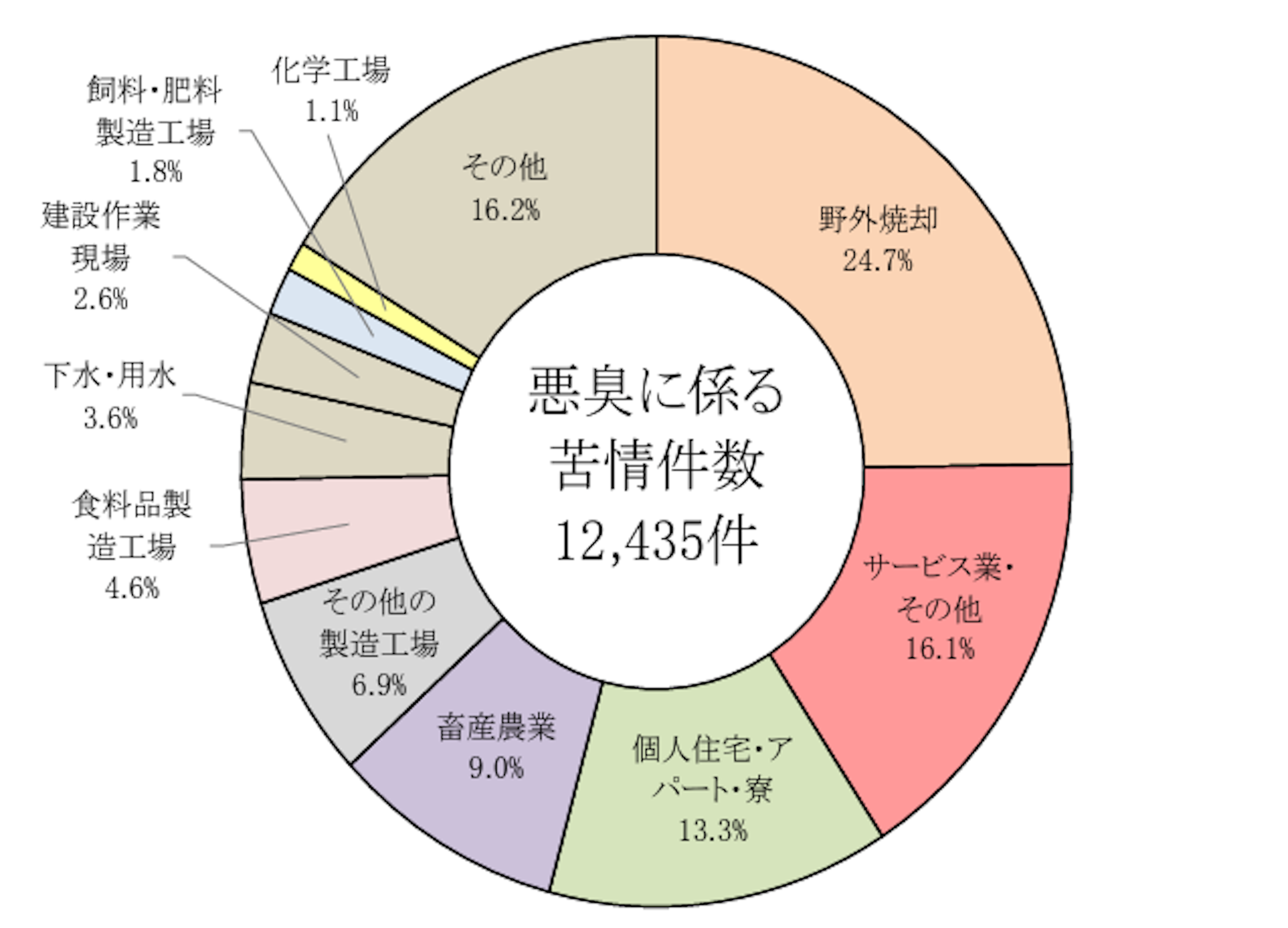 苦情件数の発生源別内訳（令和４年度） 出典：「令和４年度悪臭防止法等施行状況調査について (概要） 」（環境省）