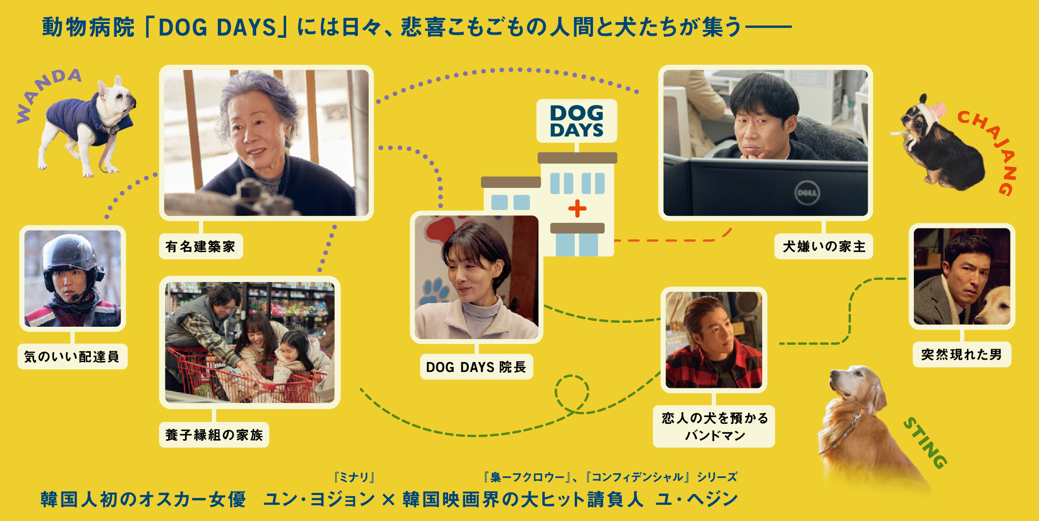 相関図「DOG DAYS 君といつまでも」