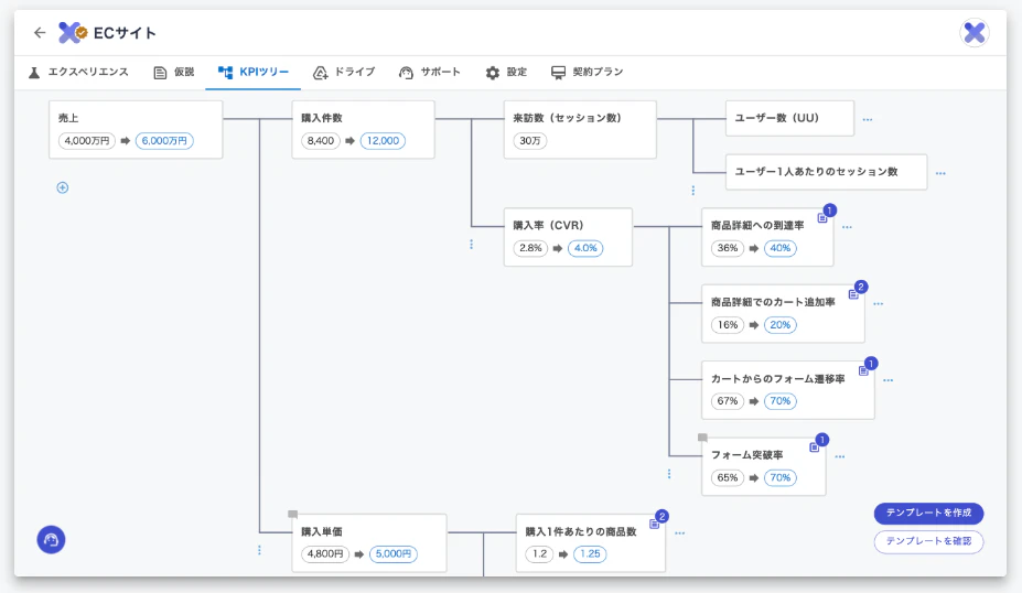 KPI一覧図