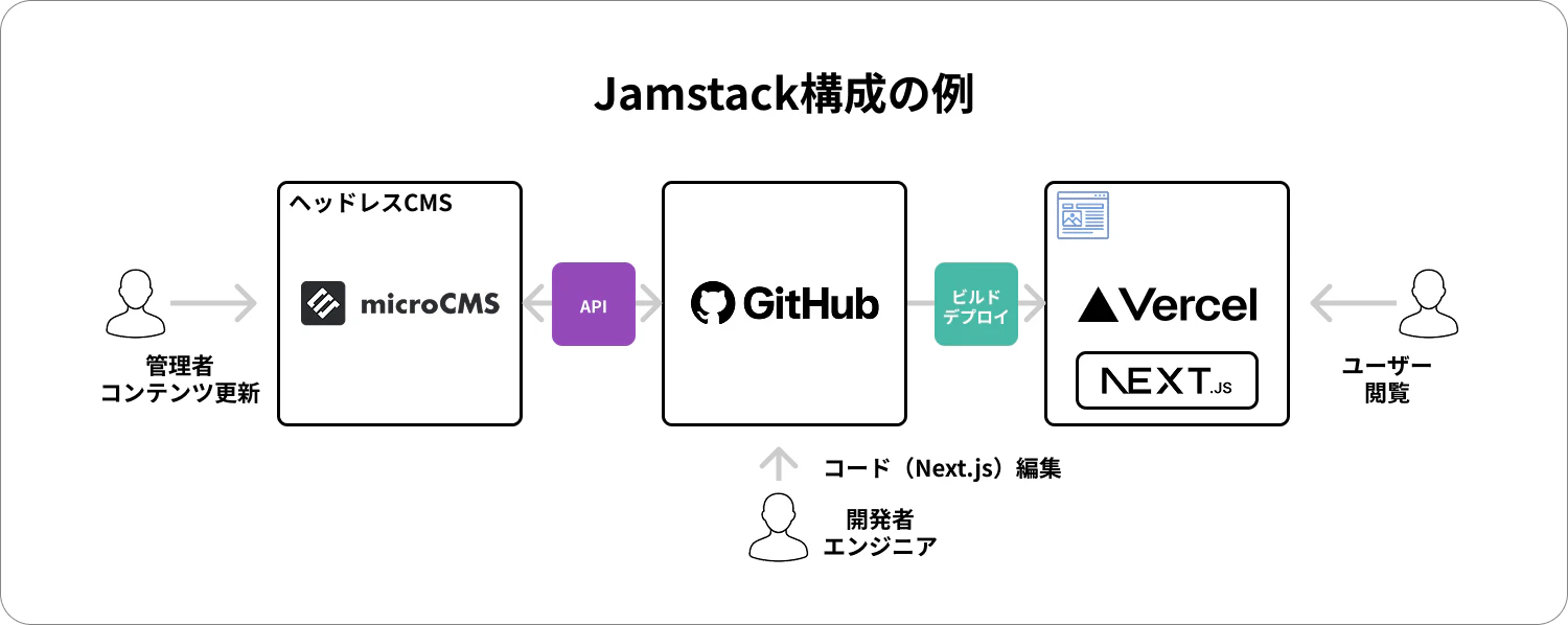 Jamstack構成の例