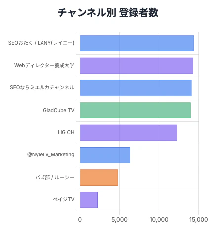 チャンネル別 登録者数