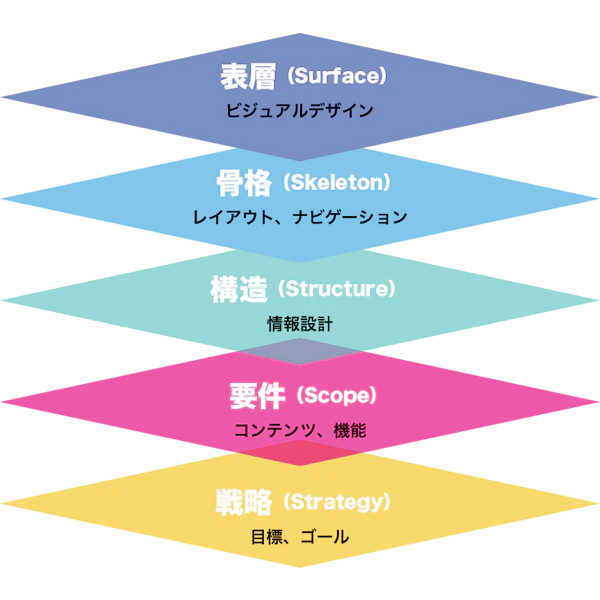 UXの5段階モデルの図(表層、骨格、構造、要件、戦略)