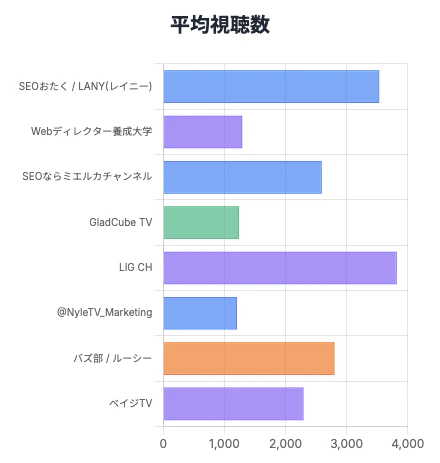 平均視聴数