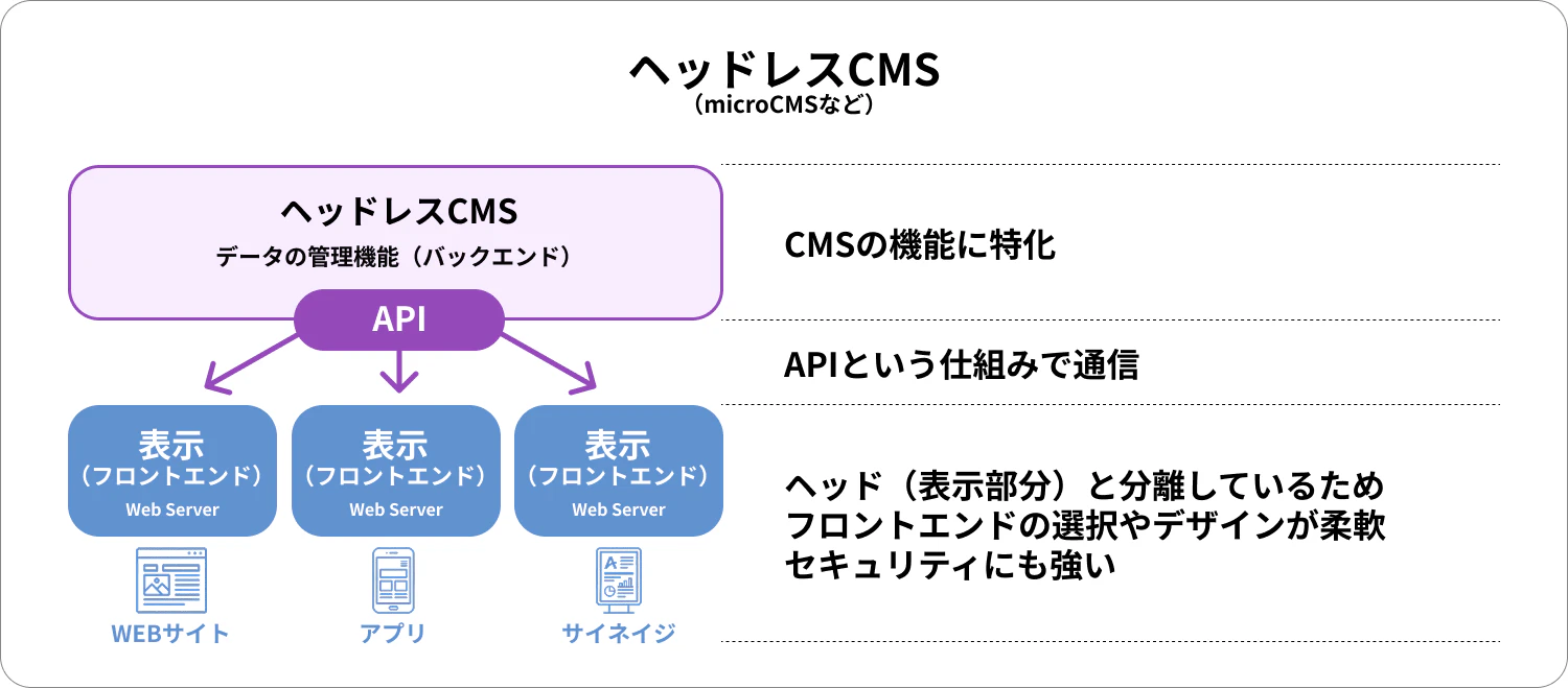ヘッドレスCMSの特徴を図解：ヘッドレスCMS（CMSに特化）→API（APIという仕組みで通信）→表示（フロントエンド）WEBサイト、アプリ、サイネイジなどさまざまなプラットフォームに配信。ヘッド（表示部分）と分離しているため、フロントエンドの選択肢やデザインが柔軟、セキュリティにも強い