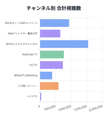 チャンネル別 合計視聴数