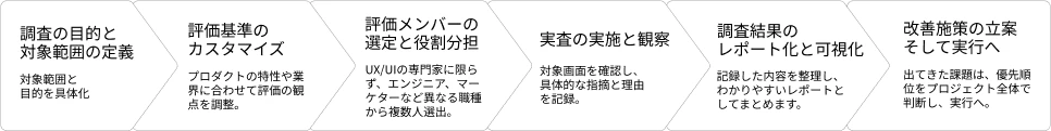 ヒューリスティック調査のフロー
