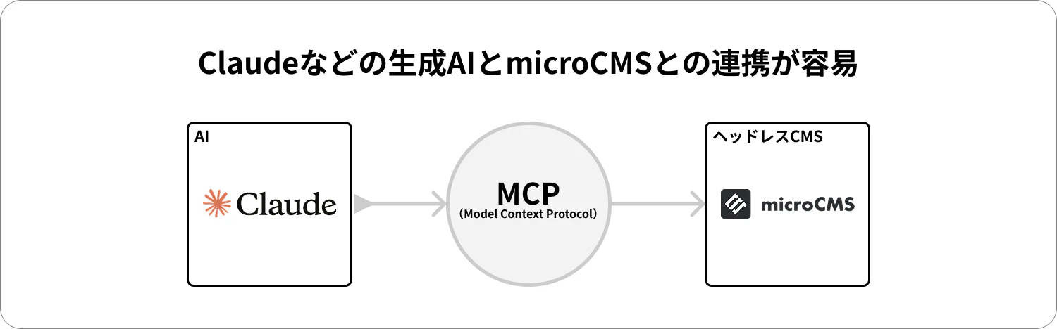 Claudeなどの生成アイとmicroCMSとの連携が用意（MCPサーバーによる接続図）