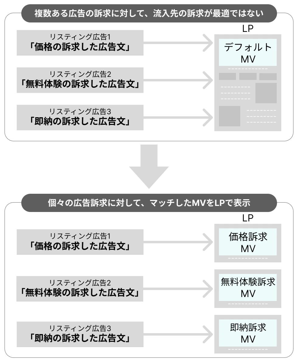 広告文に合わせた適切なMVを表示する