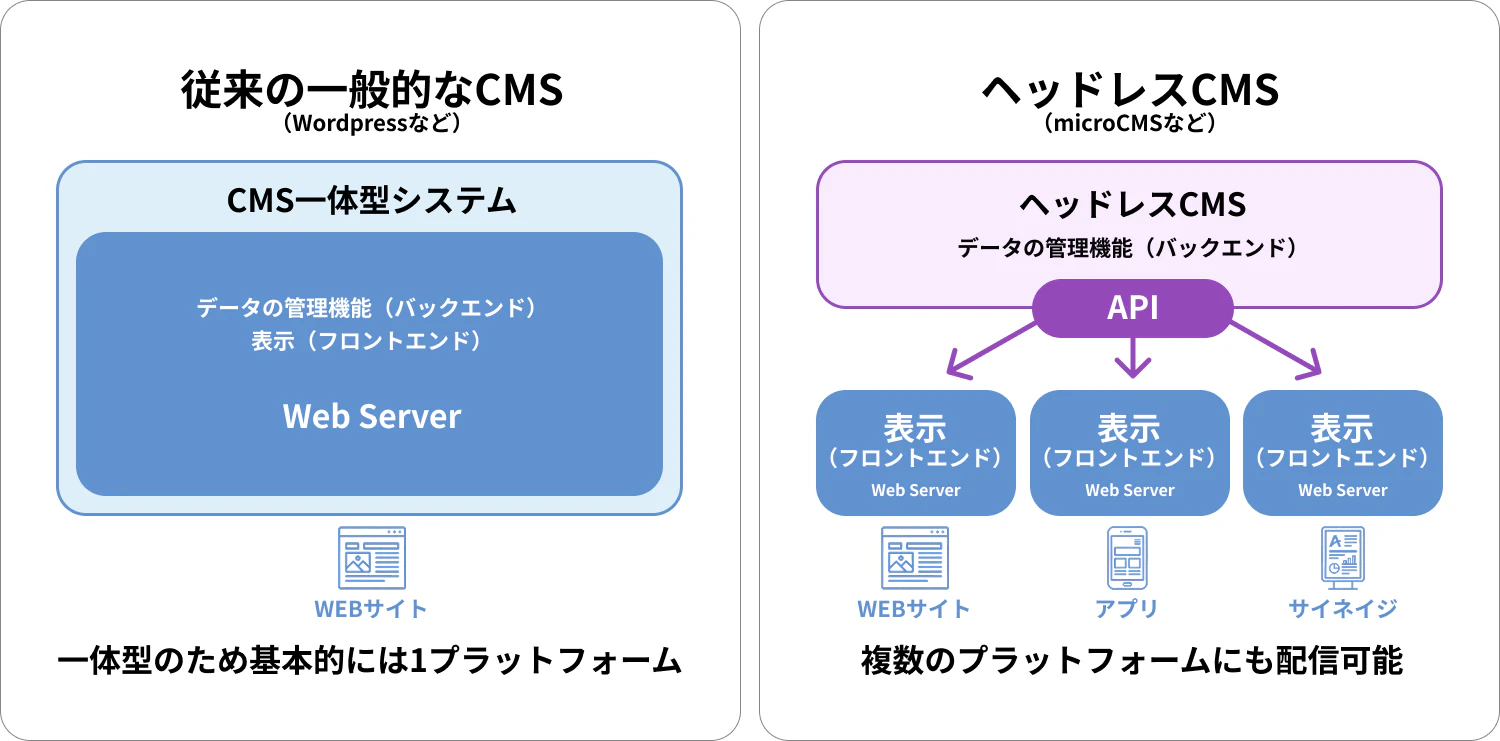 従来の一般的なCMSとヘッドレスCMSの構造比較図。一体型は1プラットフォームへの配信、ヘッドレスCMSはAPIを通じてWeb・アプリ・サイネージなど複数プラットフォームへ配信できる違いを解説。