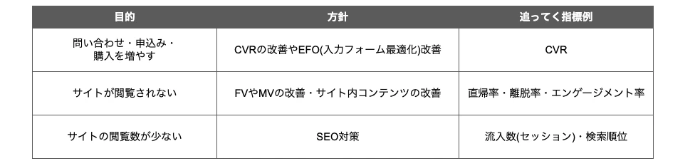 サイト改善の目的と追っていく指標