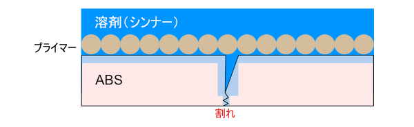 プライマーにも有機溶剤が含まれる