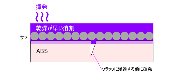 乾燥が早い溶剤