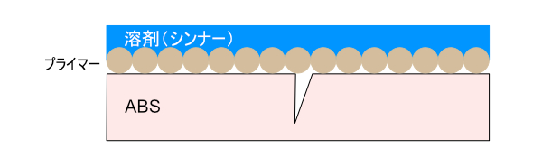 ABSにプライマー