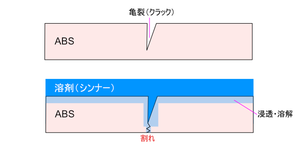 ABSが溶剤で割れる仕組み