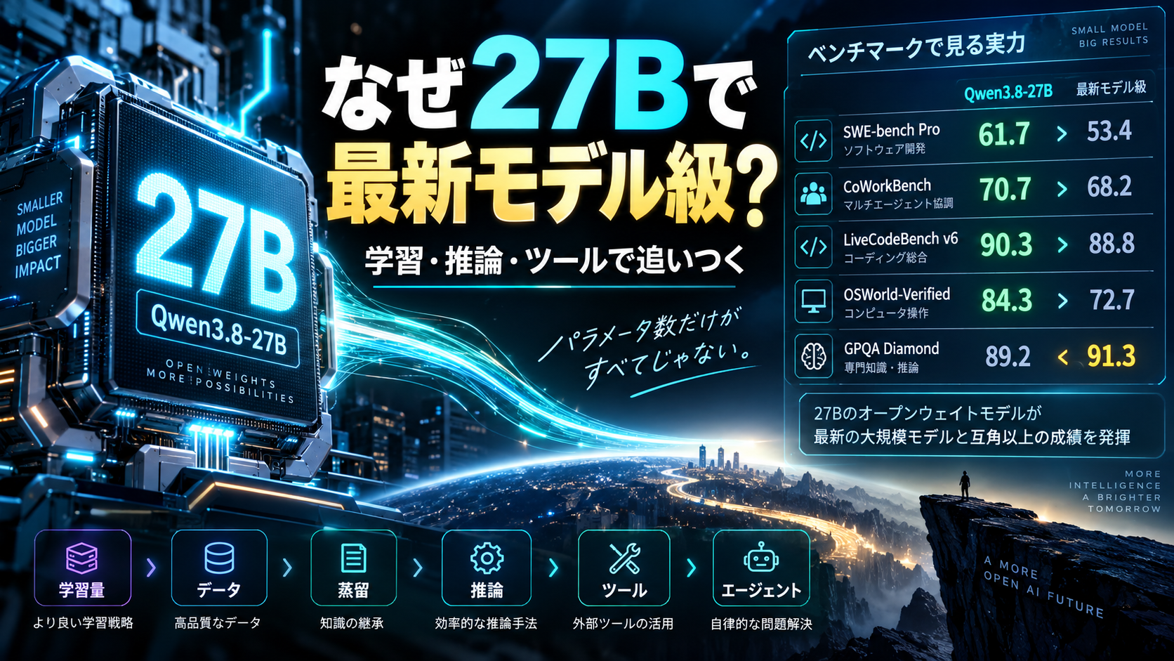 なんで27B級のモデルでも最新モデルのベンチマークスコアに追いつけるのか