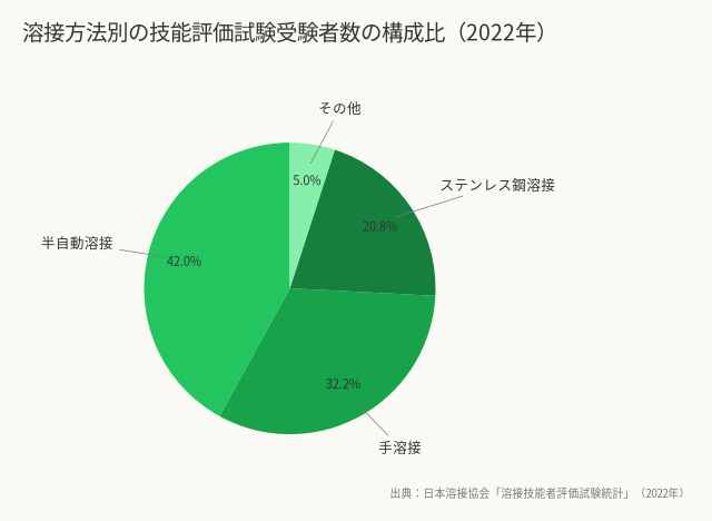 溶接方法別の技能評価試験受験者数の構成比(2022年)(出典:日本溶接協会「溶接技能者評価試験統計」(2022年))