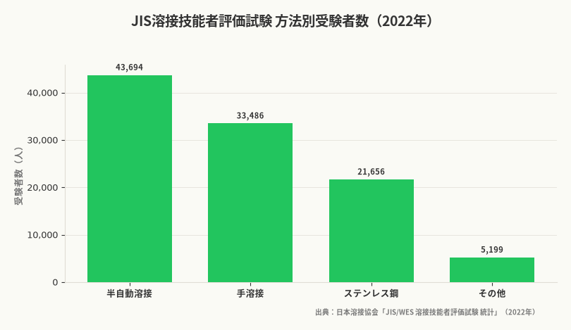 JIS溶接技能者評価試験 方法別受験者数(2022年)(出典:日本溶接協会「JIS/WES 溶接技能者評価試験 統計」(2022年))