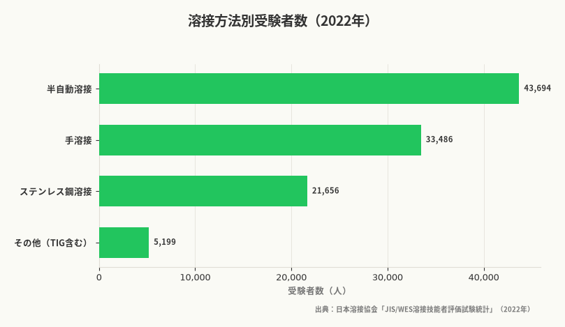 溶接方法別受験者数(2022年)(出典:日本溶接協会「JIS/WES溶接技能者評価試験統計」(2022年))