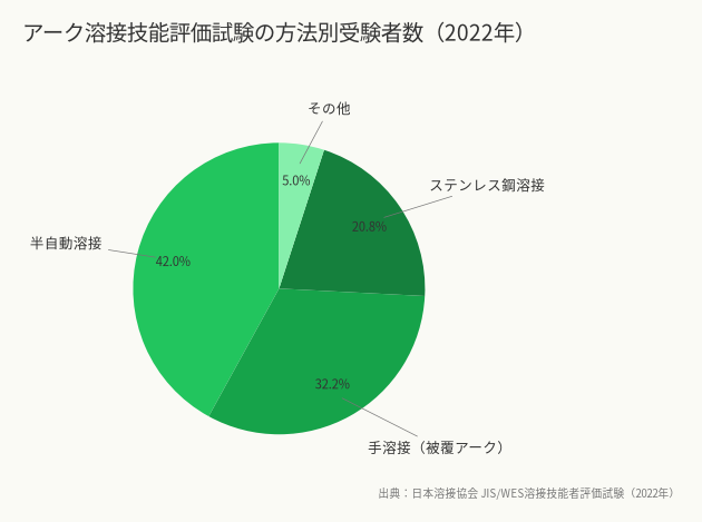 アーク溶接技能評価試験の方法別受験者数(2022年)(出典:日本溶接協会 JIS/WES溶接技能者評価試験(2022年))