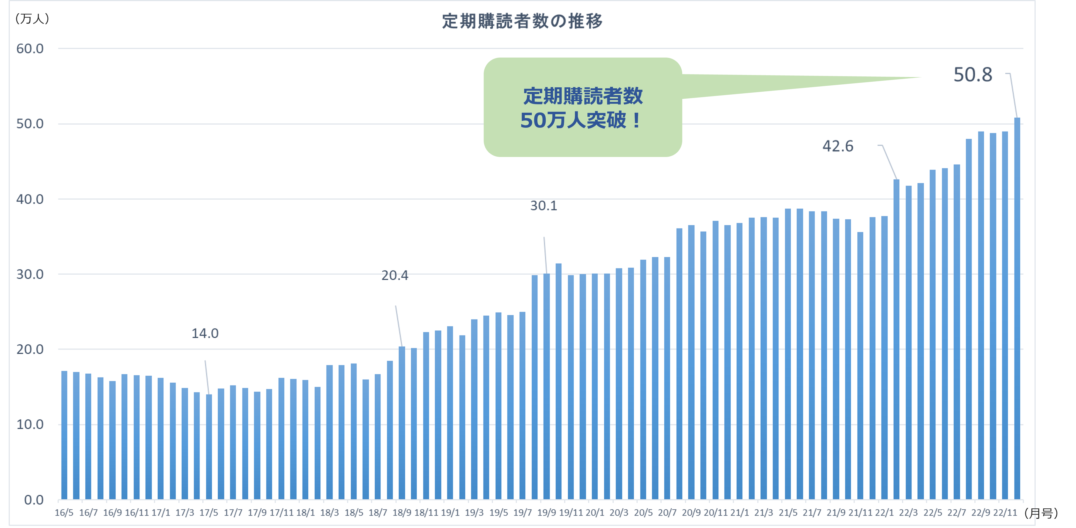 女性誌販売部数No.1の「ハルメク」、定期購読者数が50万人を突破