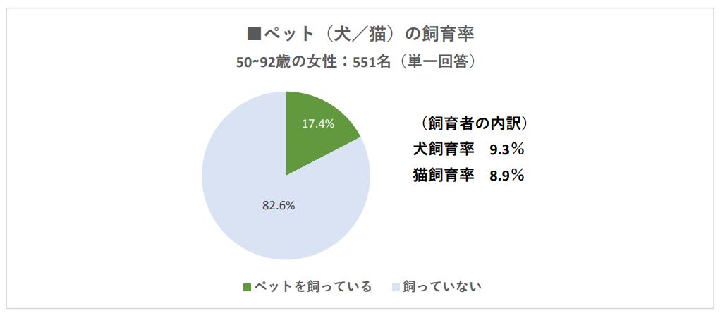 高齢者 販売 ペット 調査