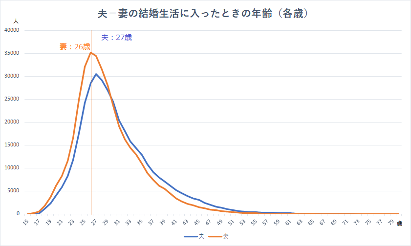 男女の初婚年齢の度数折れ線グラフ