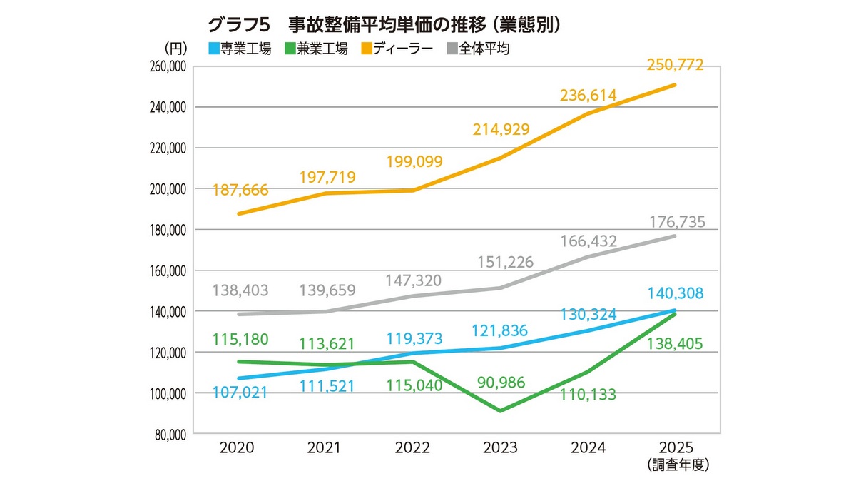 日整連、令和7年度版「自動車整備白書」を発行 | BSRweb | 株式会社