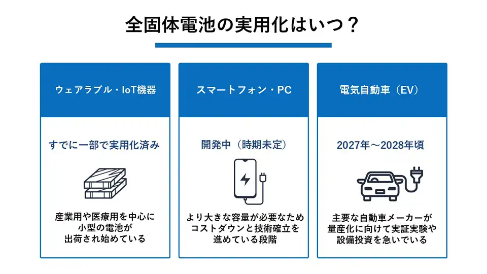 全固体電池の実用化はいつ？