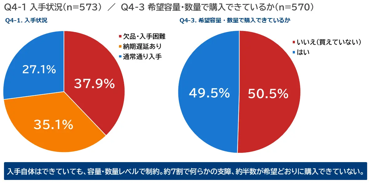 塗料(原色)の入手状況 ― 「希望容量で買えていない」が50.5%