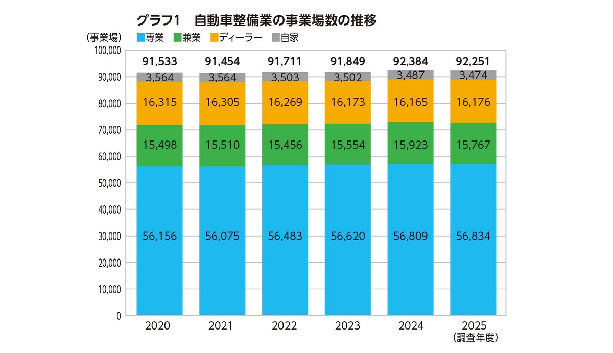 日整連、令和7年度版「自動車整備白書」を発行 | BSRweb | 株式会社