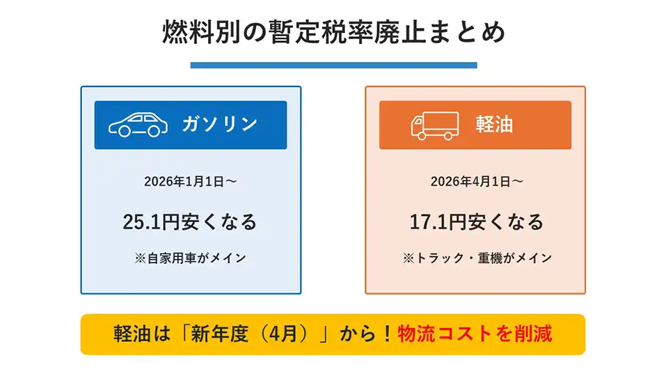 燃料別の暫定税率廃止まとめ