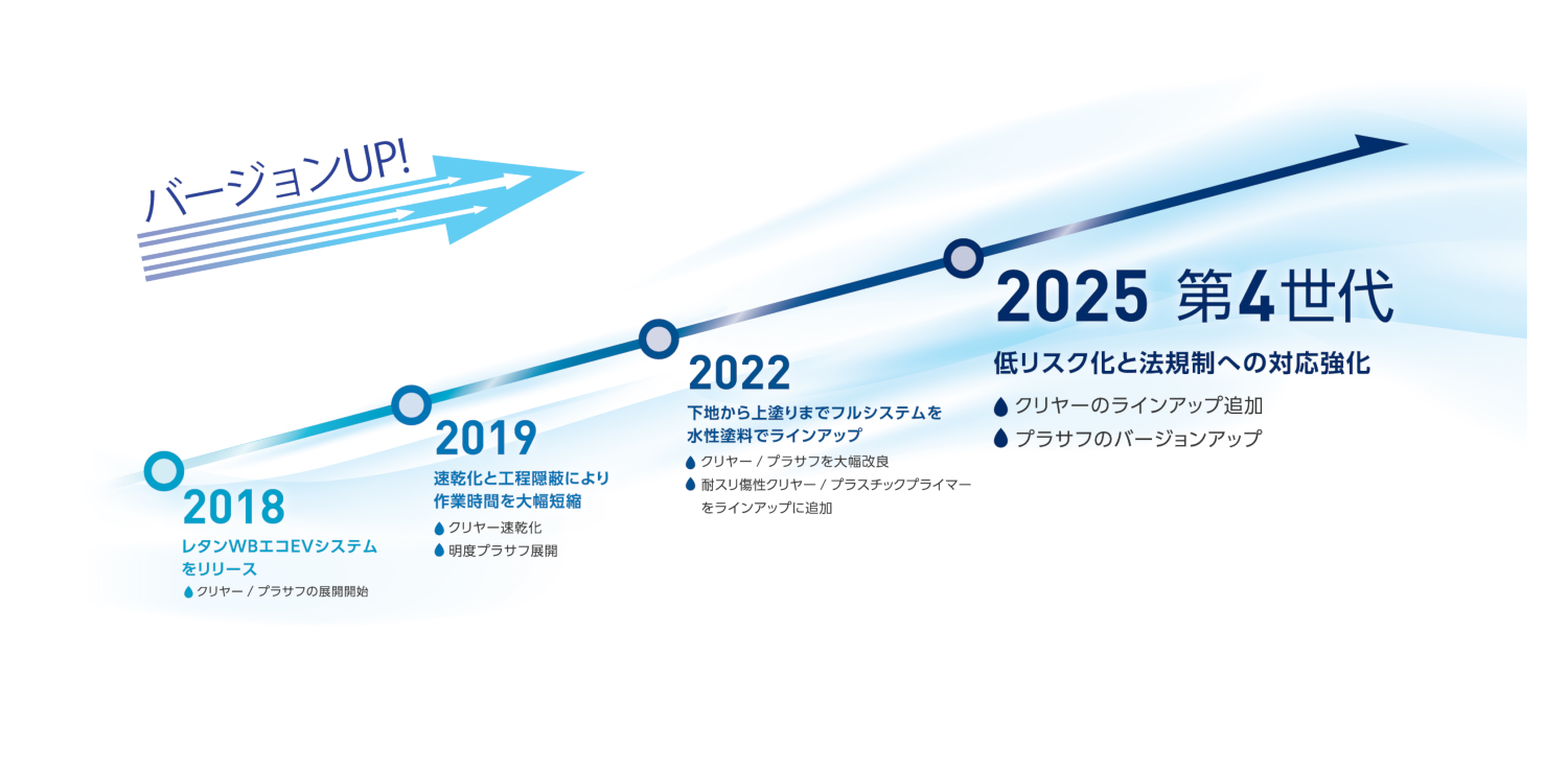 関西ペイント、レタンWBエコ EV システム4.0の販売を開始 バージョンアップイメージ