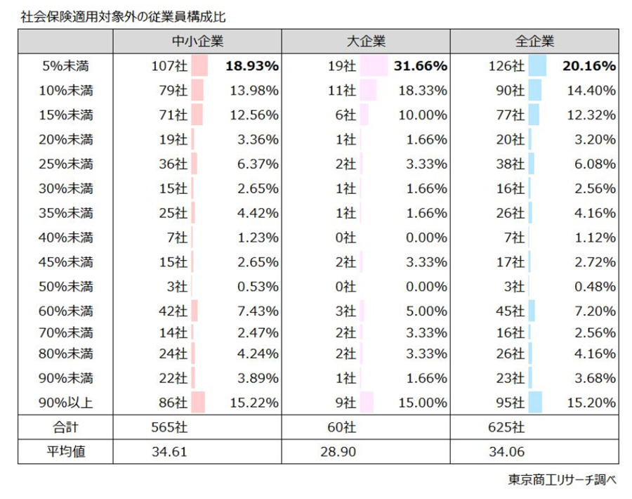 社会保険適用対象外の従業員構成比