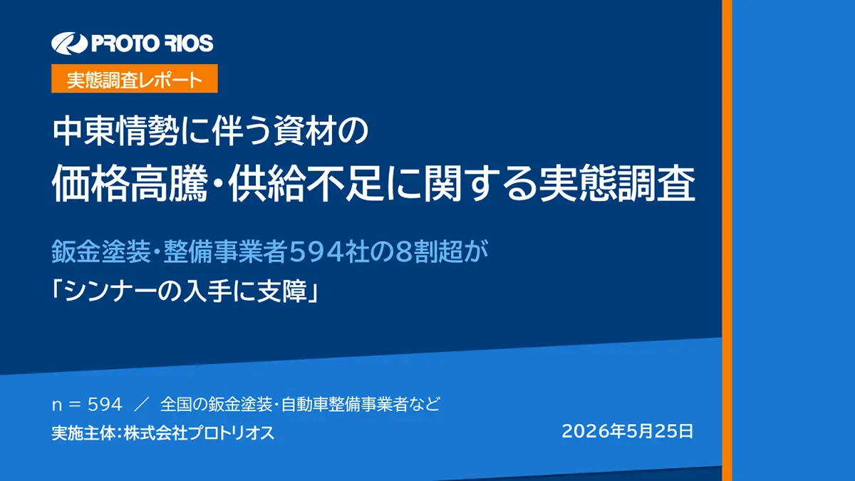 【実態調査レポート】中東情勢に伴う資材の価格高騰・供給不足に関する実態調査
鈑金塗装・整備事業者594社の8割超が「シンナーの入手に支障」
株式会社プロトリオス