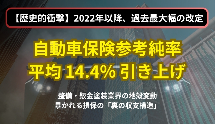 【歴史的衝撃】2022年以降、過去最大幅の改定
自動車保険参考純率平均 14.4％ 引き上げ
整備・鈑金塗装業界の地殻変動
暴かれる損保の「裏の収支構造」