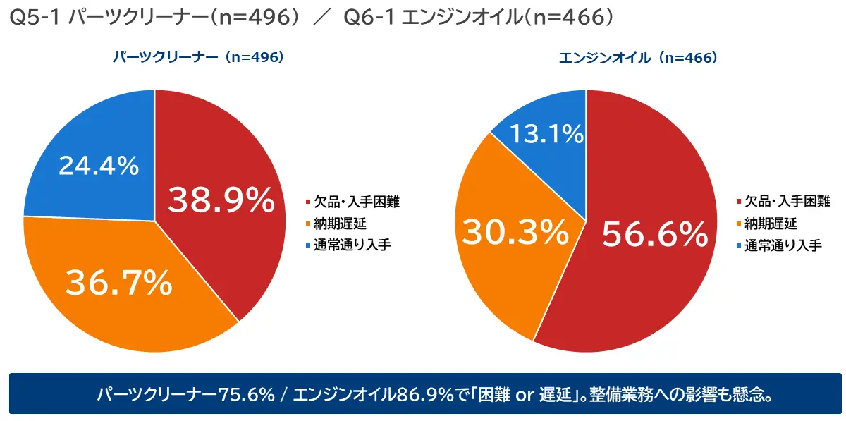 パーツクリーナーとエンジンオイルの状況