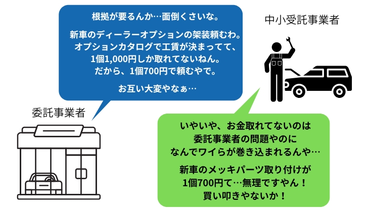 取適法
実務に置き換えた場合
ディーラーオプション架装依頼における買い叩き、の図表